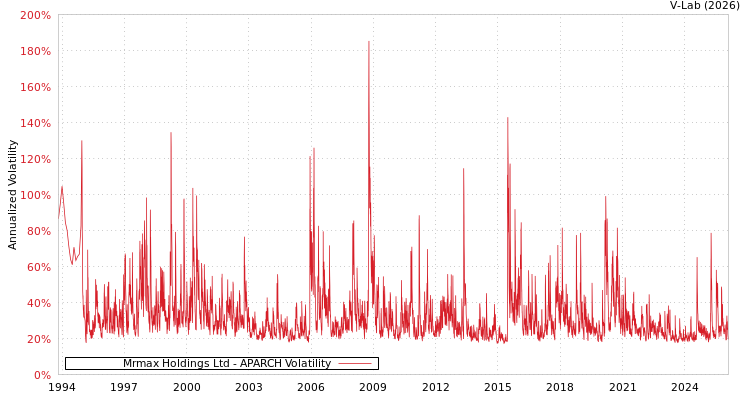 graph of Mrmax Holdings Ltd APARCH