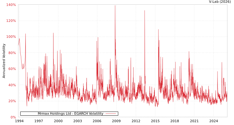 graph of Mrmax Holdings Ltd EGARCH