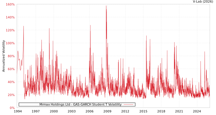 graph of Mrmax Holdings Ltd GAS-GARCH-T
