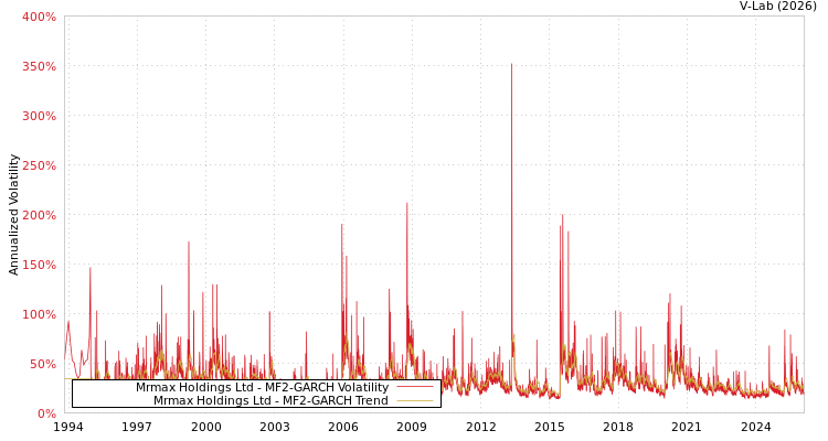 graph of Mrmax Holdings Ltd MF2-GARCH