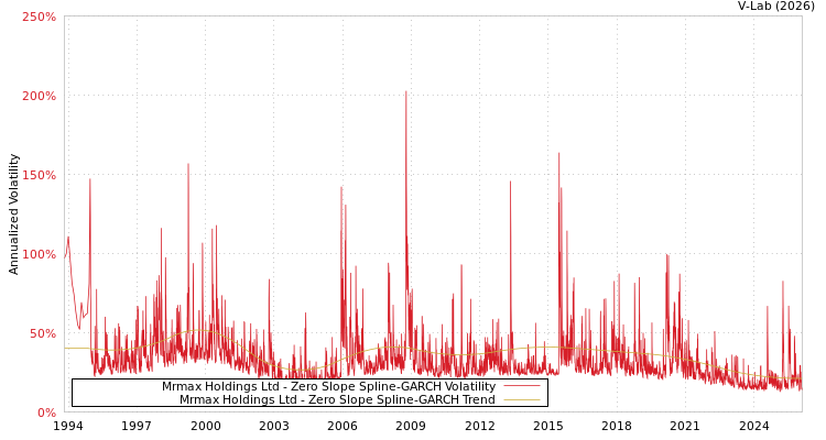graph of Mrmax Holdings Ltd S0GARCH