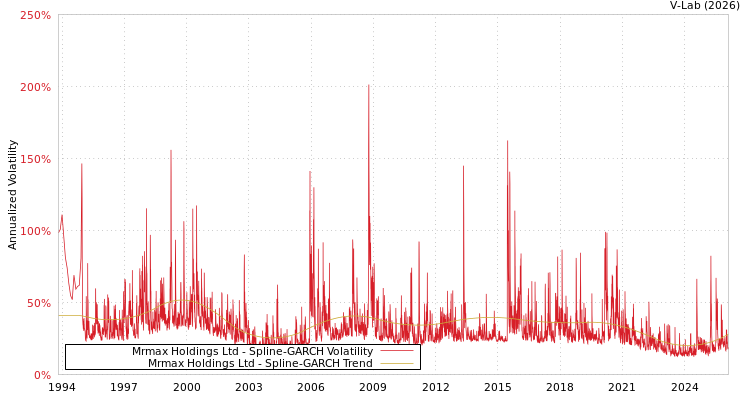 graph of Mrmax Holdings Ltd SGARCH
