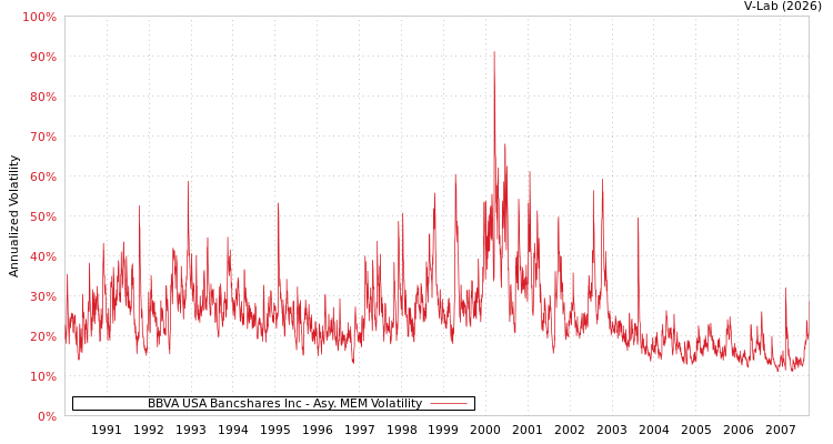 graph of BBVA USA Bancshares Inc AMEM