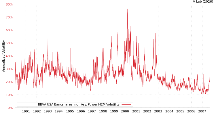 graph of BBVA USA Bancshares Inc APMEM