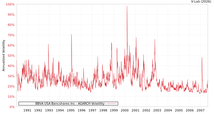 graph of BBVA USA Bancshares Inc AGARCH