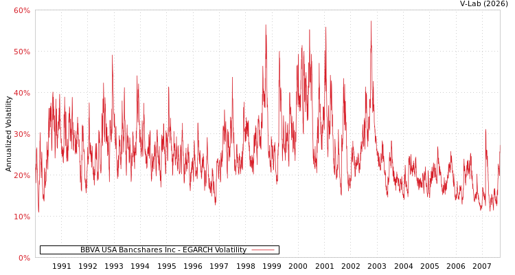 graph of BBVA USA Bancshares Inc EGARCH