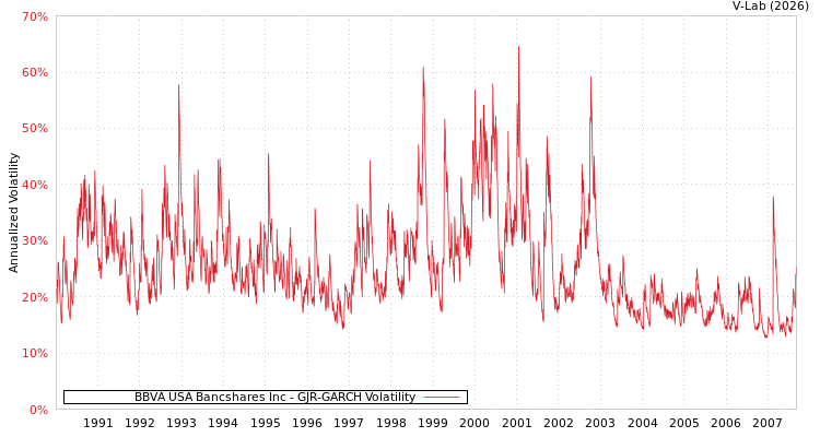 graph of BBVA USA Bancshares Inc GJR-GARCH