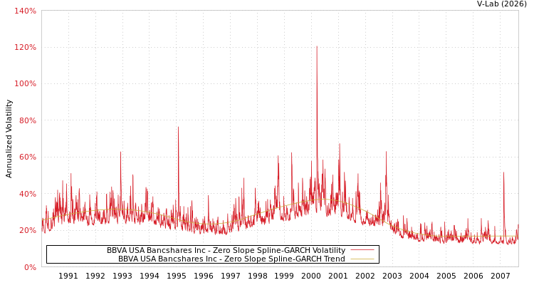 graph of BBVA USA Bancshares Inc S0GARCH