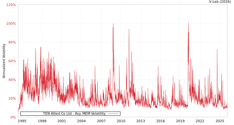 graph of TEN Allied Co Ltd AMEM