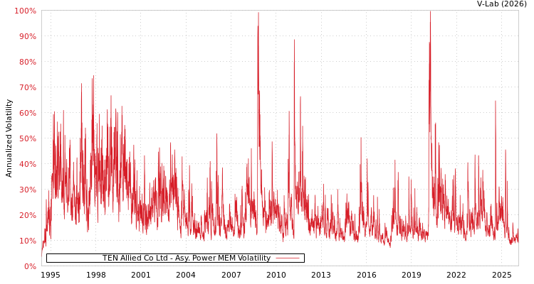 graph of TEN Allied Co Ltd APMEM