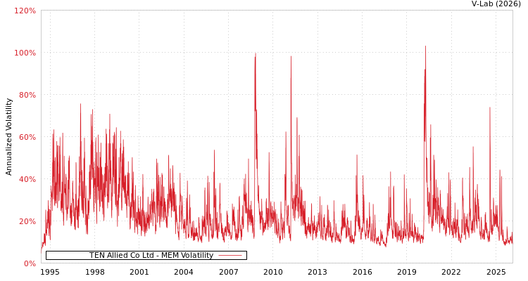 graph of TEN Allied Co Ltd MEM