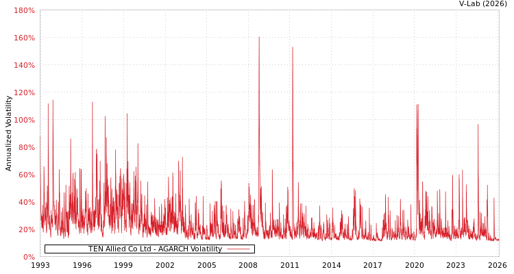 graph of TEN Allied Co Ltd AGARCH