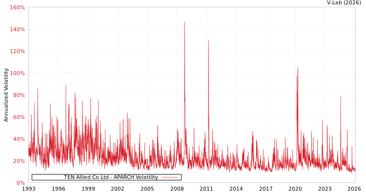 graph of TEN Allied Co Ltd APARCH