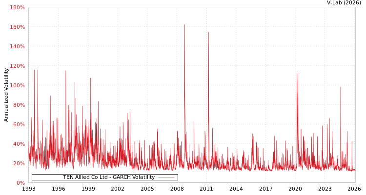 graph of TEN Allied Co Ltd GARCH