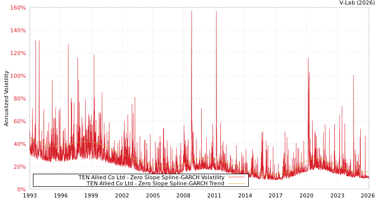 graph of TEN Allied Co Ltd S0GARCH