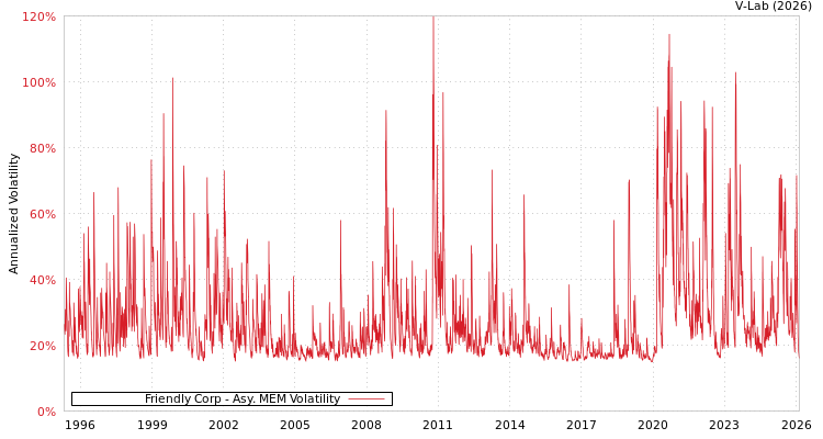 graph of Friendly Corp AMEM
