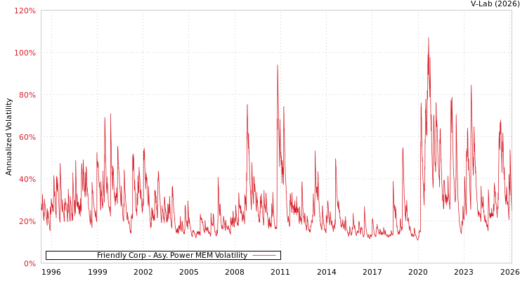graph of Friendly Corp APMEM