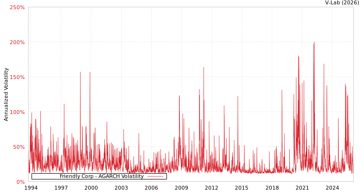 graph of Friendly Corp AGARCH