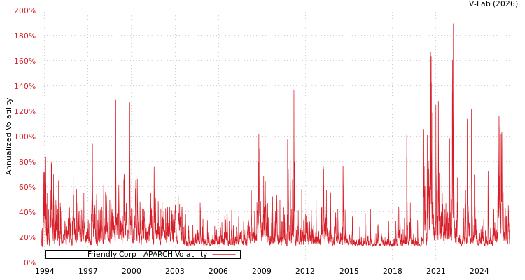 graph of Friendly Corp APARCH