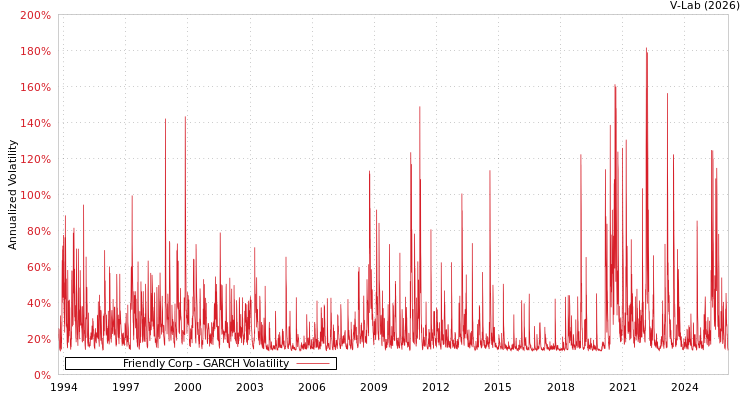 graph of Friendly Corp GARCH