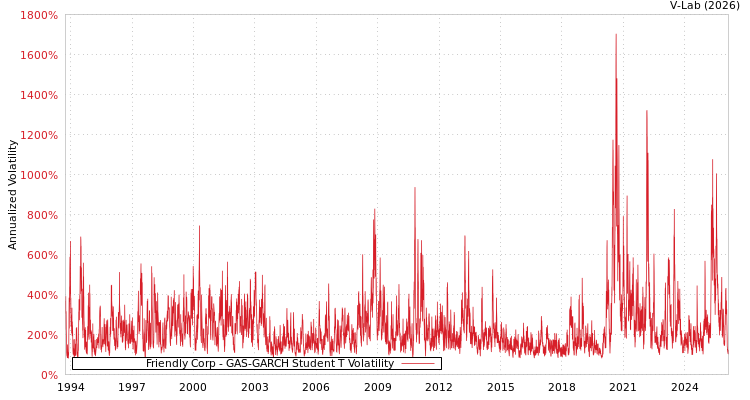 graph of Friendly Corp GAS-GARCH-T