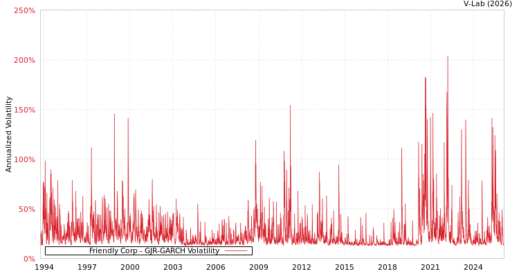 graph of Friendly Corp GJR-GARCH