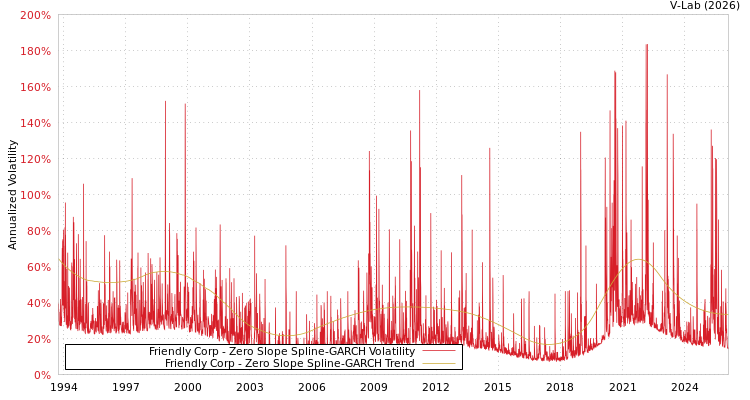 graph of Friendly Corp S0GARCH