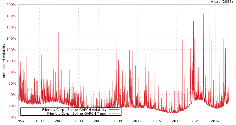 graph of Friendly Corp SGARCH