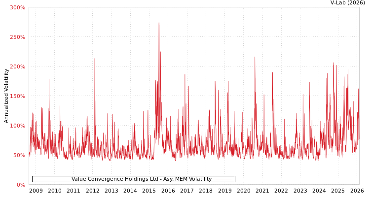 graph of Value Convergence Holdings Ltd AMEM