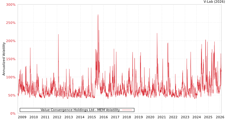 graph of Value Convergence Holdings Ltd MEM