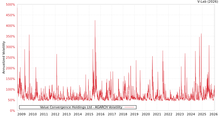 graph of Value Convergence Holdings Ltd AGARCH