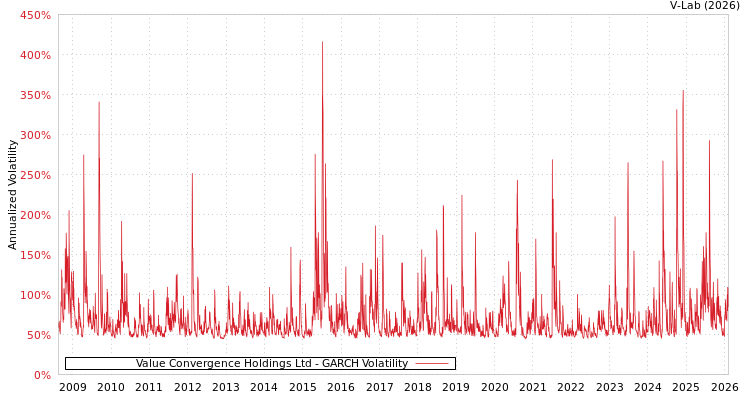 graph of Value Convergence Holdings Ltd GARCH