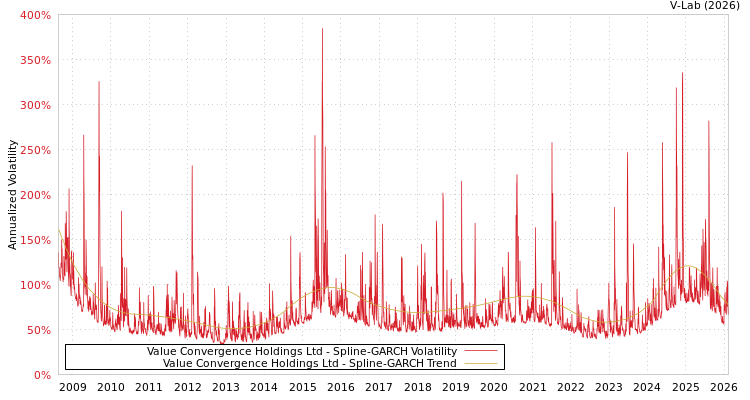 graph of Value Convergence Holdings Ltd SGARCH