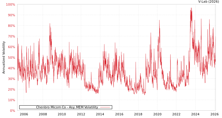graph of Chenbro Micom Co AMEM