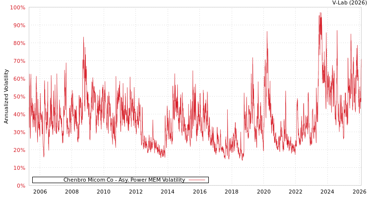 graph of Chenbro Micom Co APMEM