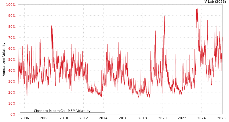 graph of Chenbro Micom Co MEM