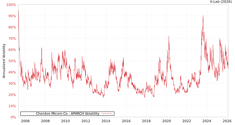 graph of Chenbro Micom Co APARCH