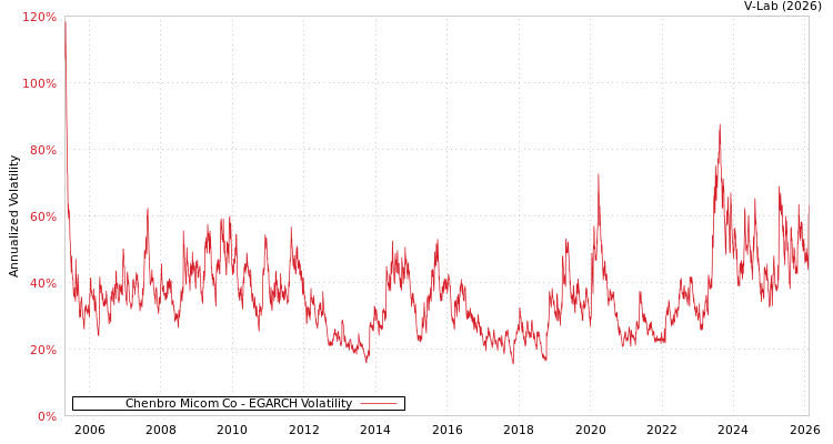 graph of Chenbro Micom Co EGARCH
