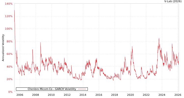 graph of Chenbro Micom Co GARCH
