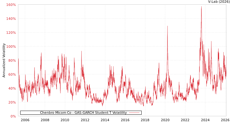 graph of Chenbro Micom Co GAS-GARCH-T