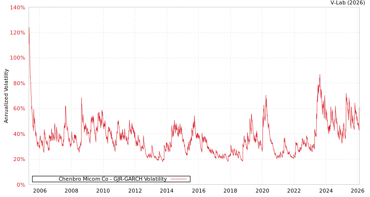 graph of Chenbro Micom Co GJR-GARCH