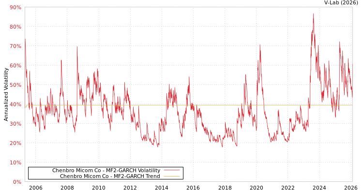 graph of Chenbro Micom Co MF2-GARCH
