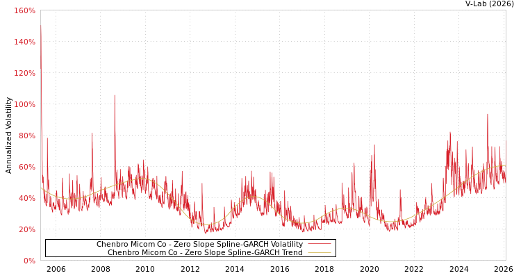 graph of Chenbro Micom Co S0GARCH