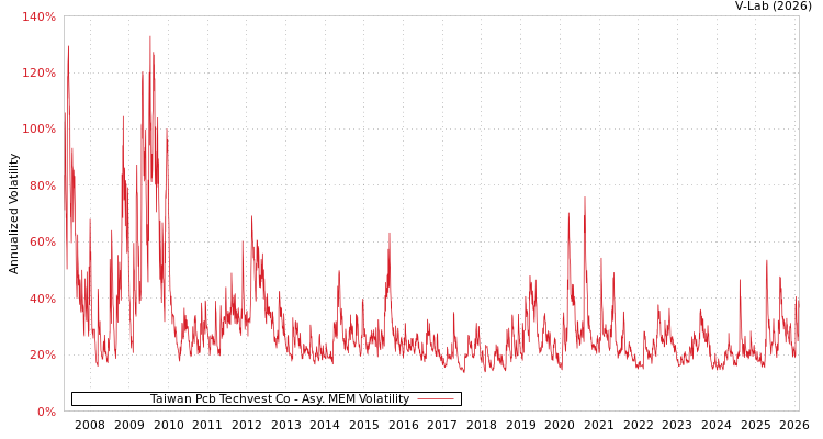 graph of Taiwan Pcb Techvest Co AMEM