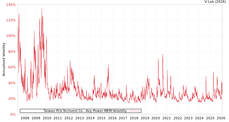 graph of Taiwan Pcb Techvest Co APMEM