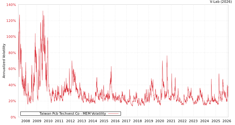 graph of Taiwan Pcb Techvest Co MEM