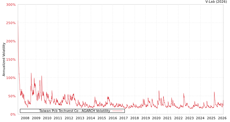 graph of Taiwan Pcb Techvest Co AGARCH
