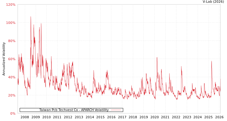 graph of Taiwan Pcb Techvest Co APARCH