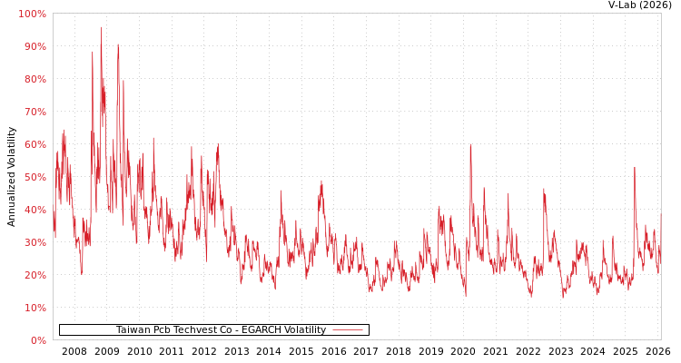 graph of Taiwan Pcb Techvest Co EGARCH