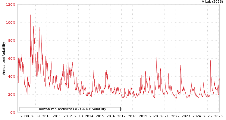 graph of Taiwan Pcb Techvest Co GARCH
